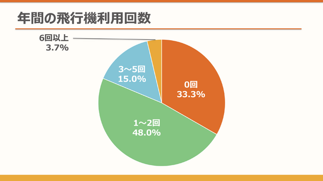 働くシニアの3人に2人が年1回以上飛行機を利用。好みの航空会社は「ANA派」が28.0％でトップ――働くシニアに聞いた！航空会社に関する実態調査