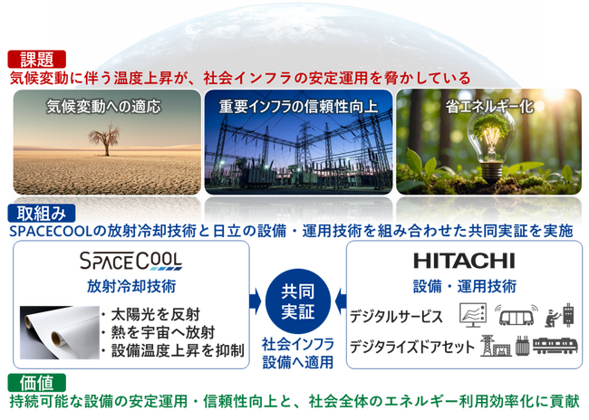 SPACECOOLと日立、社会インフラの安定運用に向けて、追加のエネルギーを必要としない放射冷却技術の適用実証を開始