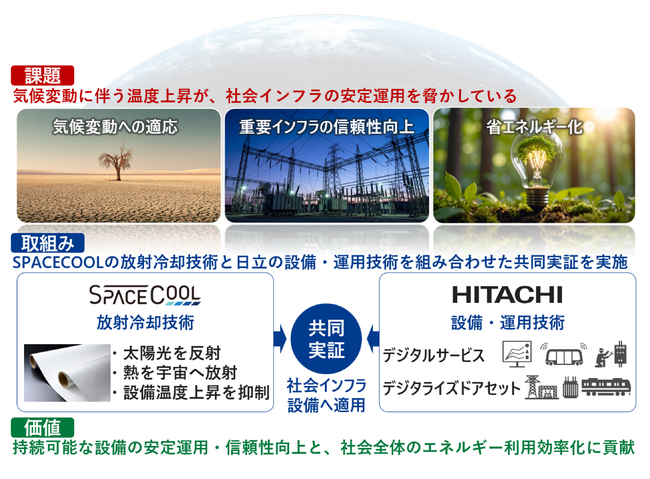 日立とSPACECOOL、社会インフラの安定運用に向けて、追加のエネルギーを必要としない放射冷却技術の適用実証を開始