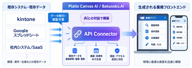 Platio Canvas AI／Bakusoku.AIのAPI連携機能「API Connector」提供開始　～既存データの移行・複製ゼロ！AIとの対話でヘッドレス※型アプリを簡単構築～