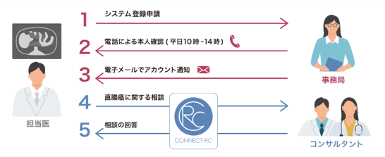 ケアネット、国立がん研究センター東病院との共同研究による医師向け無料コンサルテーションサービス1年延長