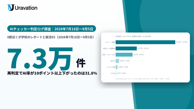 【約7.3万件の判定データ調査】無料「AIチェッカー」にかけられた文章の8割近くが学校のレポートと就活ES。60分以内に再判定した流れでAI率が10ポイント以上下がったのは31.8%