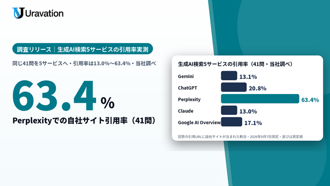 Uravation、生成AI検索5サービスでの自社サイト引用率を実測。41問・延べ529回の観測で引用率は13.0%～63.4%、講師を探す8問では25.0%～75.0%