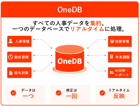 人事データを「最初からひとつ」に。One人事、「日本唯一のOneDB HR SaaS」であることを第三者調査で確認