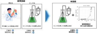 藻類が「いつ、どれだけCO₂を吸収したか」を正確に捉える計測技術を確立 ～培養条件の最適化を通じ、CO₂吸収量向上とバイオマス生産効率化へ～