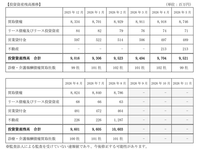 D&Mカンパニー、投資資産残高(連結)に関するお知らせ(2026年8月)