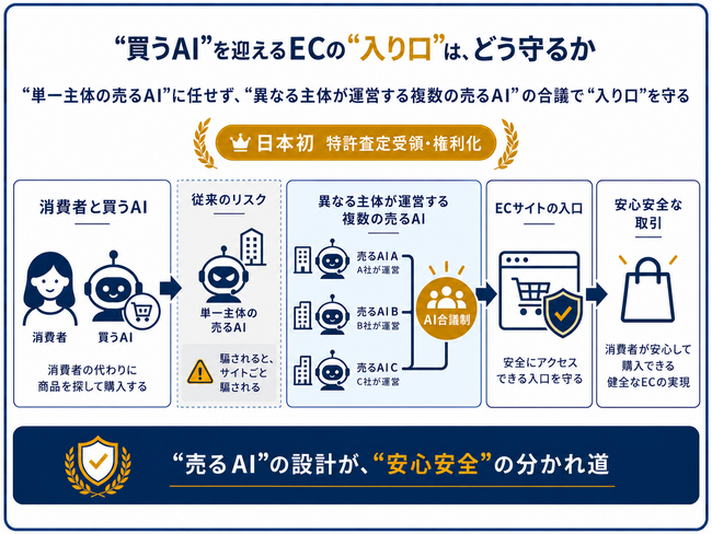【日本初】ECサイトへの「エージェンティックコマース」導入の鍵は、「買うAI」を迎える「入り口」に立つ「売るAI」の設計。「売るAI」が騙されれば、サイトごと騙される。「入り口」を守る必須技術を権利化