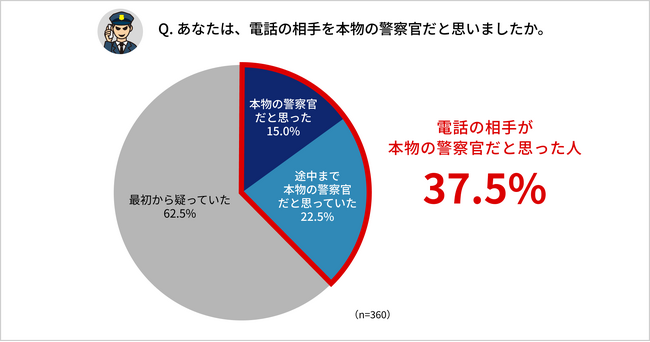 【アンケート調査】ニセ警察詐欺の電話を受けた人の約4割「本物だと思った」 信じた理由は「逮捕」への動揺や「個人情報の把握」