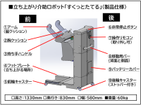 介護事業者が開発！バイオメカニクス設計で“すくっと”立ち上がれる！立ち上がり介助ロボット「すくっとたてる(R)」を開発