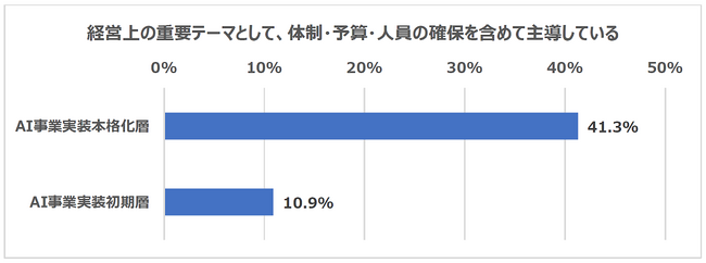 AI事業実装が進む企業は何が違う？大規模アンケートから見えたガバナンスのカギ