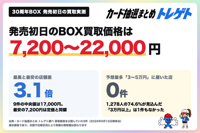 【速報】ポケカ30周年ボックス発売開始！買取価格は発売初日で最高2.2万円！トレゲトが情報を公開