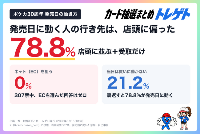 【ポケカ30周年】発売日9/16は78.8%が店頭へ！ネット狙いはゼロ！トレゲトが554票を調査