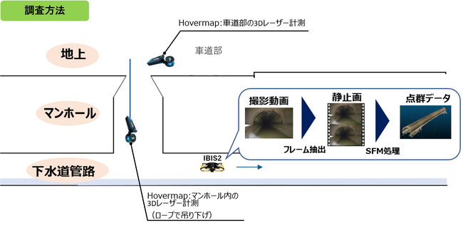 尾道市 下水道管路施設におけるドローン・3D計測システム等を活用した調査業務の実施について