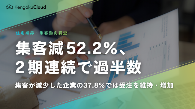 <工務店定点調査2026>集客減52.2%、2期連続で過半数