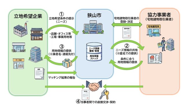 【埼玉県狭山市】遊休地・空き店舗の活用で地域経済を活性化！「さやま『なりわい空間・事業用地』マッチング事業」に参画する宅地建物取引業者を2026年10月1日（木）から募集開始