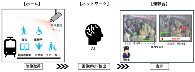 ＡＩ画像解析技術を活用し、ワンマン運転を行う運転士のドア閉扉判断を支援する「乗務員支援ホーム監視ＡＩシステム」を東横線全駅（渋谷駅除く）に導入