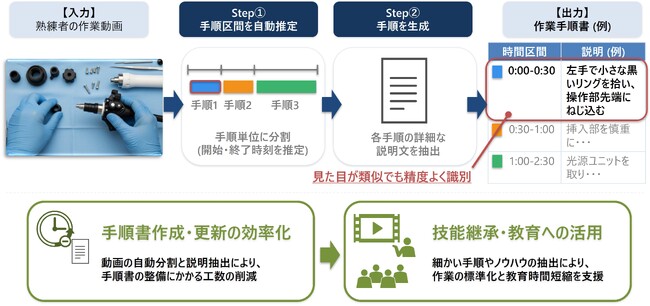 製造などの現場に向け、動画から作業手順を自動抽出し、見た目が類似した工程も精度よく識別する映像AI技術を開発