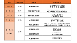 2025年(令和7年)の全国ワースト5 2025年(令和7年)の全国ワースト5