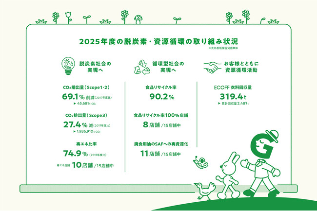 大丸松坂屋百貨店サステナビリティ活動「Think GREEN」2025年度の脱炭素・資源循環の取り組み実績を報告