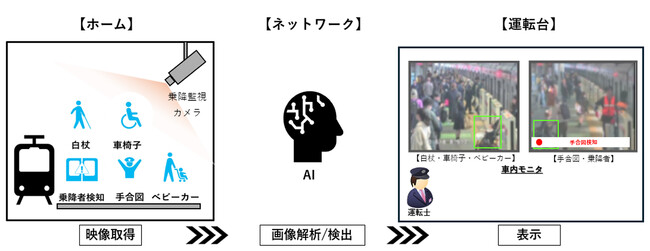 AI画像解析技術を活用し、ワンマン運転を行う運転士のドア閉扉判断を支援する「乗務員支援ホーム監視AIシステム」を東横線全駅（渋谷駅除く）に導入