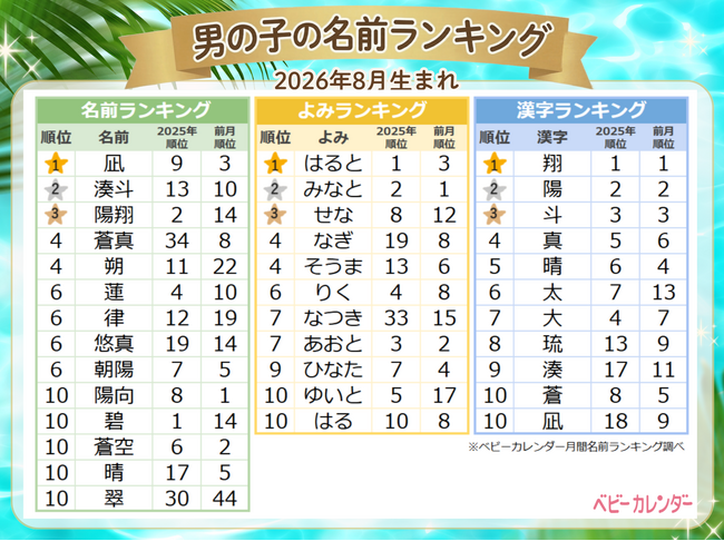 夏の名付けは「マリンネーム」が大人気！「凪」が男女ともにTOP2入り！海を感じる涼やかな名前がトレンド｜2026年8月生まれベビーの『名付けトレンド』発表！
