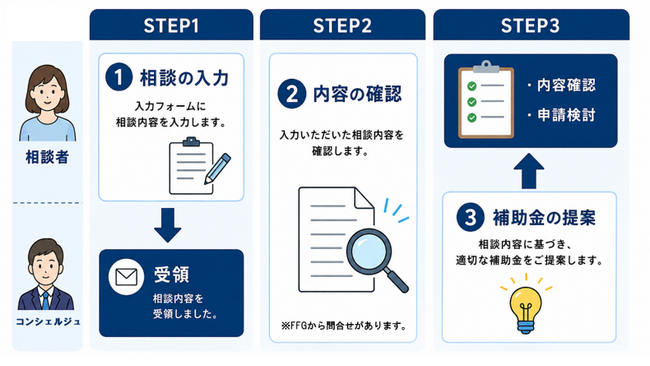 福岡県と連携し、県内企業の「稼ぐ力」を後押し