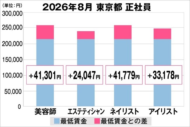 美プロ調べ「2026年8月 最低賃金から見る美容業界の給料調査」~東京版~