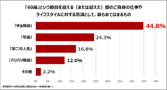 木曽路調べ『令和のお祝い白書2026 ～還暦祝い編～』還暦は「引退」より「ゆる現役」！6 割超が「家族に祝われたら嬉しい」