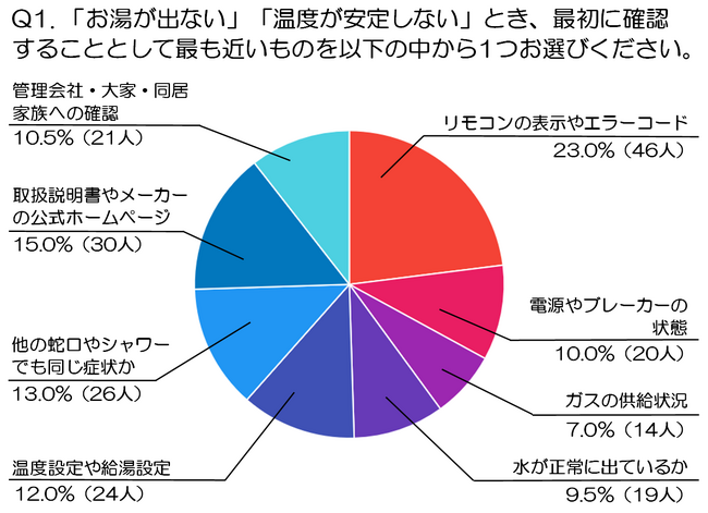 給湯器トラブル、約3人に2人が「入浴やシャワーができないこと」に困ったと回答、突然お湯が出なくなったらどうする？初期確認と修理・交換判断に関する意識調査