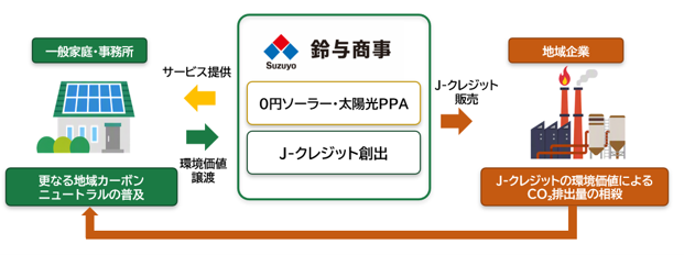 鈴与商事、太陽光発電由来のＪ-クレジット１０５ｔ-ＣＯ２の認証を取得