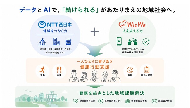 NTT西日本とWizWeが業務提携データとAIを活用し、一人ひとりに寄り添った健康行動の習慣化支援を推進