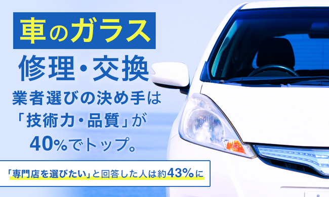 車のガラス修理・交換、業者選びの決め手は「技術力・品質」が40％でトップ。「専門店を選びたい」と回答した人は約43％に