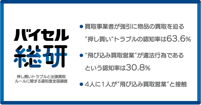 “飛び込み買取営業”の違法性、認知率未だ3割【押し買いトラブルと出張買取ルールに関する認知度全国調査】