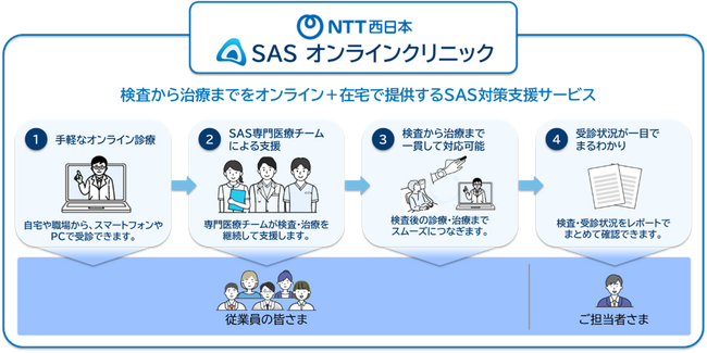 NTT西日本、フィリップス・ジャパンと業務提携し「睡眠時無呼吸症候群（SAS）オンライン診療サービス」を高度化