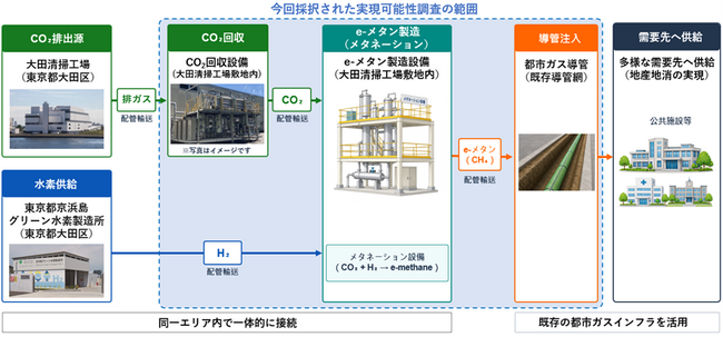 清掃工場排ガス由来CO2と東京都産グリーン水素を活用したe-methane製造・都市ガス導管注入の実現可能性調査が東京都公募事業に採択