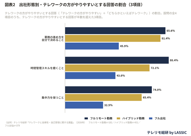 出社よりテレワークの方が集中できる、経験者の54.6%が回答