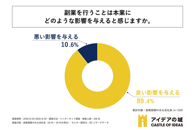 副業経験のある会社員の約9割が、副業を行うことは本業に「良い影響を与える」と回答!