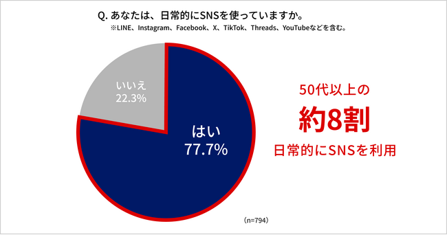 【敬老の日アンケート調査】50代以上の約8割がSNSを利用 SNS型投資・ロマンス詐欺「手口まで知っている」は3割