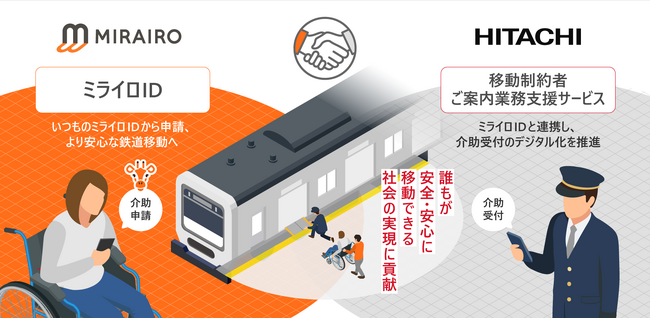 ミライロと日立、鉄道の介助申請一元化で基本合意書を締結