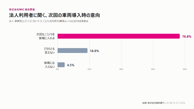 法人のカーリース利用者、77%が「次回もニコノリを検討」― 営業車両としての再選定意向を調査