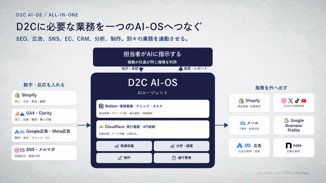 化粧品・健康食品D2Cのブランドづくりと発売後の運営支援を強化