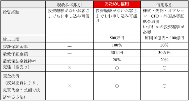 投資初心者向け新サービス「おためし信用」を2026年10月3日より提供開始予定
