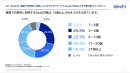 1.業務で日常的に利用するSaaSの数は、「6個以上」が64.5% 1.業務で日常的に利用するSaaSの数は、「6個以上」が64.5%