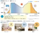 快適あかりモードの動作イメージ 快適あかりモードの動作イメージ