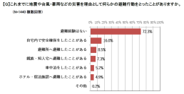 半数以上が災害時の避難行動に「自信がない」 「災害時の避難に関する意識・実態調査」を実施