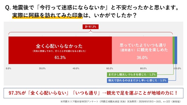 『いつも通りの阿蘇で安心しました！』旅行者の97.3%が回答。阿蘇エリア観光客アンケート速報を発表 ～NPSスコア＋60.8の極めて高い推奨度。生の声が証明する「今の阿蘇」～
