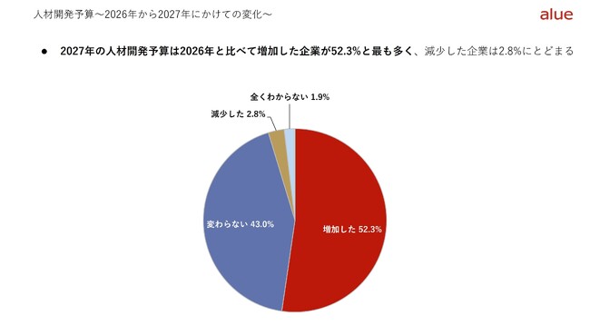 大企業の生成AI研修予算、52.3％の企業が前年より増額 今後の予算増額意向も54.5％で最多　「（従業員規模別】大企業の27年度人材開発予算の傾向」レポート発行
