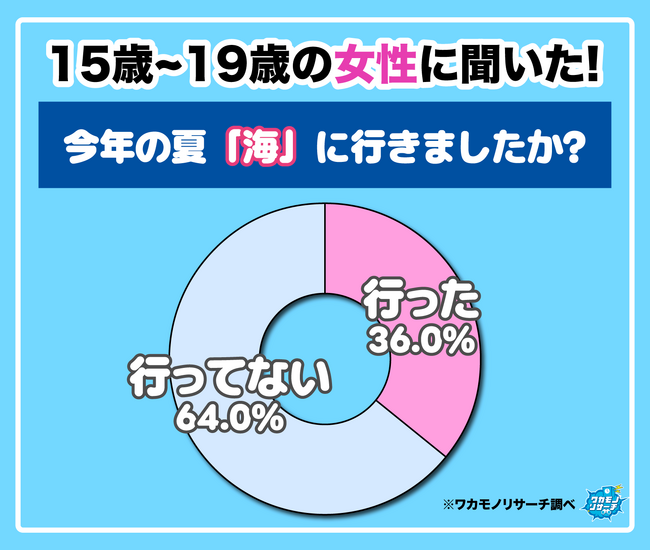 【ワカモノリサーチ調査】令和の若者の２０２６年夏調査！「海」「プール」「お祭り」で満喫している！？していない！？