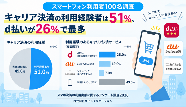 キャリア決済の利用経験者は51%、d払いが26%で最多【スマホ利用者100名調査】
