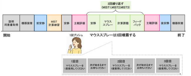 サンスター、香味付きマウススプレーのストレス回復促進効果を確認　マイクロストレス社会におけるセルフケアの新たな選択肢に